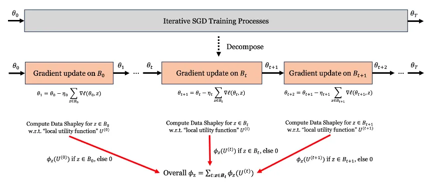Data Shapley in One Training Run