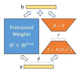 LoRA 学习笔记：从 Intrinsic dimensionality 到 QLoRA 与 LoRA+